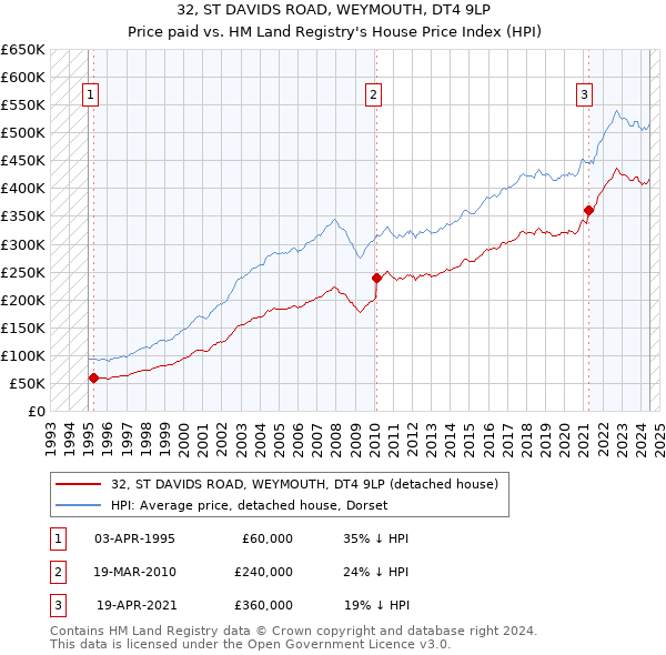 32, ST DAVIDS ROAD, WEYMOUTH, DT4 9LP: Price paid vs HM Land Registry's House Price Index