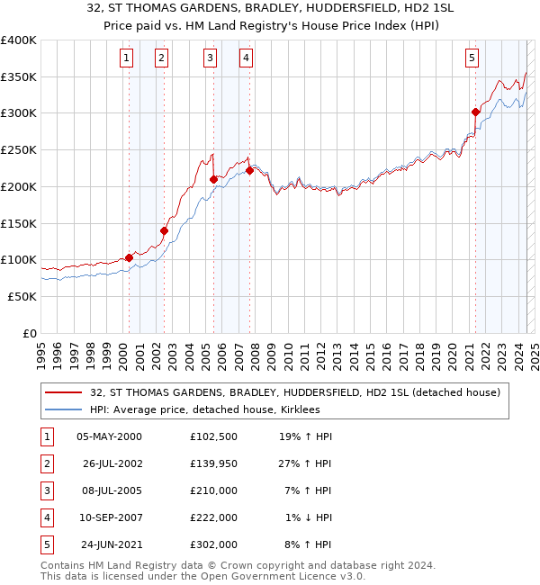 32, ST THOMAS GARDENS, BRADLEY, HUDDERSFIELD, HD2 1SL: Price paid vs HM Land Registry's House Price Index