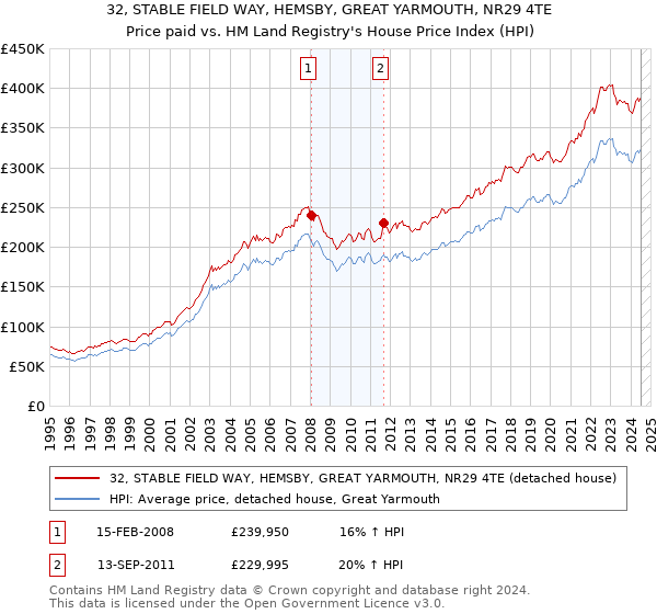 32, STABLE FIELD WAY, HEMSBY, GREAT YARMOUTH, NR29 4TE: Price paid vs HM Land Registry's House Price Index