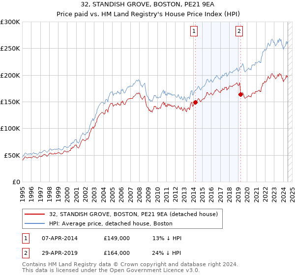 32, STANDISH GROVE, BOSTON, PE21 9EA: Price paid vs HM Land Registry's House Price Index