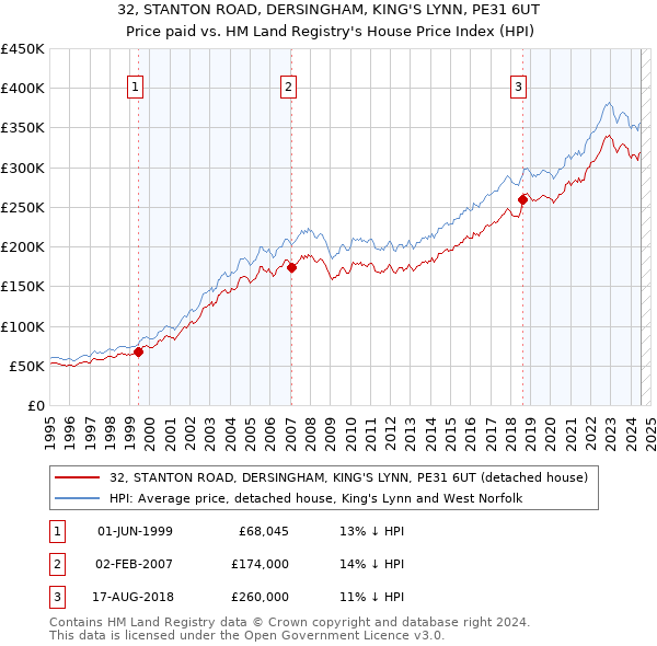 32, STANTON ROAD, DERSINGHAM, KING'S LYNN, PE31 6UT: Price paid vs HM Land Registry's House Price Index