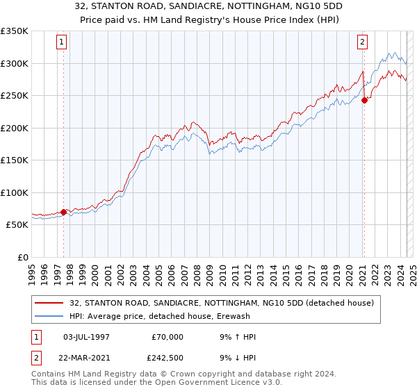 32, STANTON ROAD, SANDIACRE, NOTTINGHAM, NG10 5DD: Price paid vs HM Land Registry's House Price Index