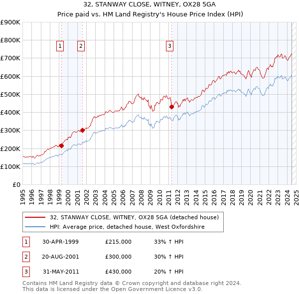 32, STANWAY CLOSE, WITNEY, OX28 5GA: Price paid vs HM Land Registry's House Price Index