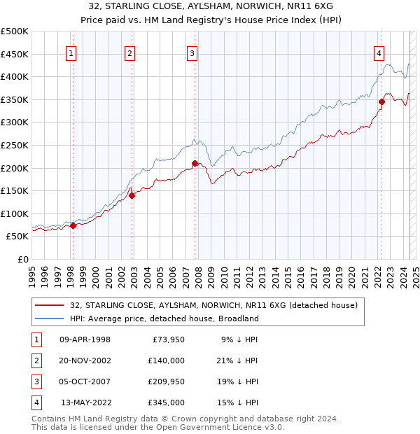 32, STARLING CLOSE, AYLSHAM, NORWICH, NR11 6XG: Price paid vs HM Land Registry's House Price Index