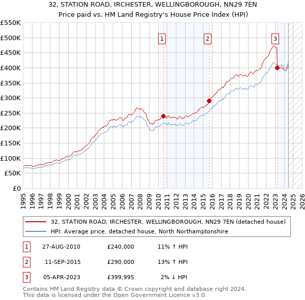 32, STATION ROAD, IRCHESTER, WELLINGBOROUGH, NN29 7EN: Price paid vs HM Land Registry's House Price Index