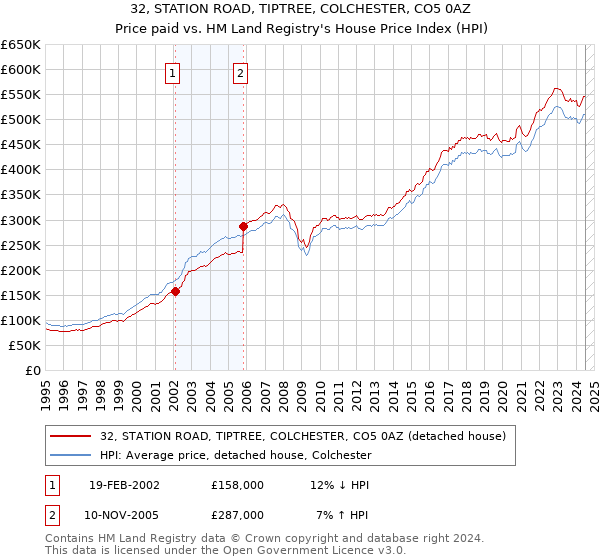 32, STATION ROAD, TIPTREE, COLCHESTER, CO5 0AZ: Price paid vs HM Land Registry's House Price Index