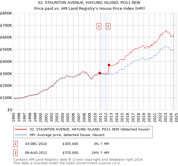 32, STAUNTON AVENUE, HAYLING ISLAND, PO11 0EW: Price paid vs HM Land Registry's House Price Index