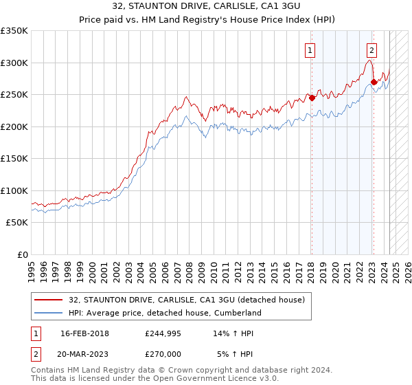 32, STAUNTON DRIVE, CARLISLE, CA1 3GU: Price paid vs HM Land Registry's House Price Index