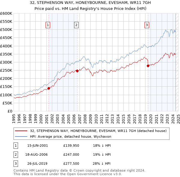 32, STEPHENSON WAY, HONEYBOURNE, EVESHAM, WR11 7GH: Price paid vs HM Land Registry's House Price Index