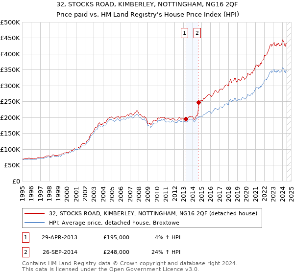 32, STOCKS ROAD, KIMBERLEY, NOTTINGHAM, NG16 2QF: Price paid vs HM Land Registry's House Price Index