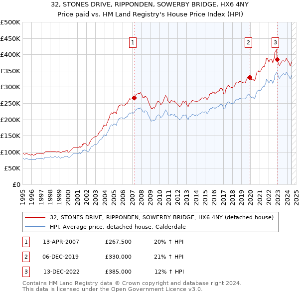 32, STONES DRIVE, RIPPONDEN, SOWERBY BRIDGE, HX6 4NY: Price paid vs HM Land Registry's House Price Index