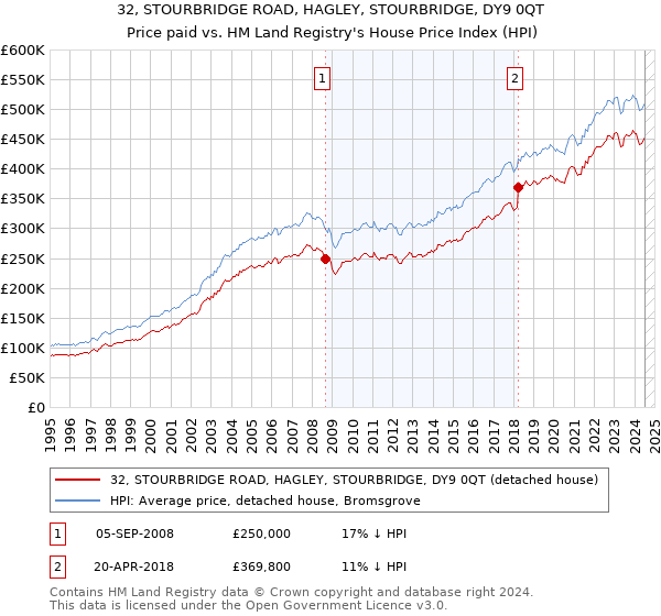 32, STOURBRIDGE ROAD, HAGLEY, STOURBRIDGE, DY9 0QT: Price paid vs HM Land Registry's House Price Index