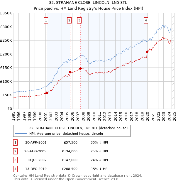 32, STRAHANE CLOSE, LINCOLN, LN5 8TL: Price paid vs HM Land Registry's House Price Index