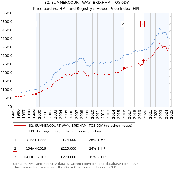 32, SUMMERCOURT WAY, BRIXHAM, TQ5 0DY: Price paid vs HM Land Registry's House Price Index