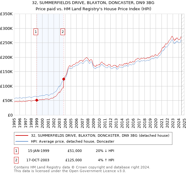 32, SUMMERFIELDS DRIVE, BLAXTON, DONCASTER, DN9 3BG: Price paid vs HM Land Registry's House Price Index