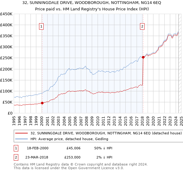 32, SUNNINGDALE DRIVE, WOODBOROUGH, NOTTINGHAM, NG14 6EQ: Price paid vs HM Land Registry's House Price Index