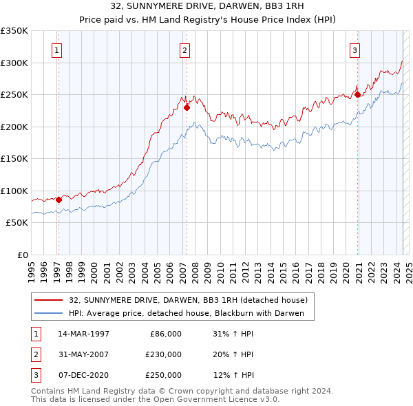 32, SUNNYMERE DRIVE, DARWEN, BB3 1RH: Price paid vs HM Land Registry's House Price Index