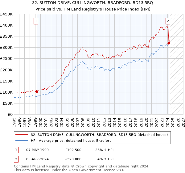 32, SUTTON DRIVE, CULLINGWORTH, BRADFORD, BD13 5BQ: Price paid vs HM Land Registry's House Price Index