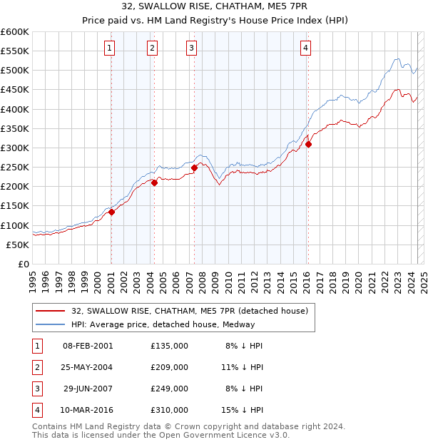 32, SWALLOW RISE, CHATHAM, ME5 7PR: Price paid vs HM Land Registry's House Price Index