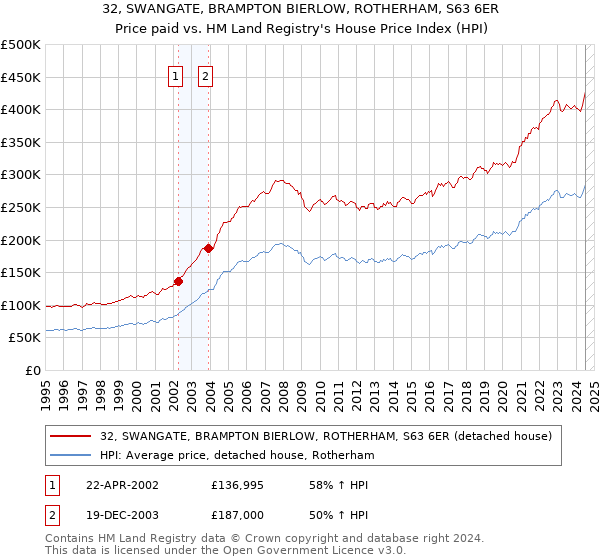 32, SWANGATE, BRAMPTON BIERLOW, ROTHERHAM, S63 6ER: Price paid vs HM Land Registry's House Price Index