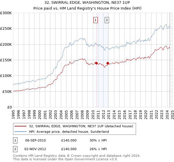 32, SWIRRAL EDGE, WASHINGTON, NE37 1UP: Price paid vs HM Land Registry's House Price Index