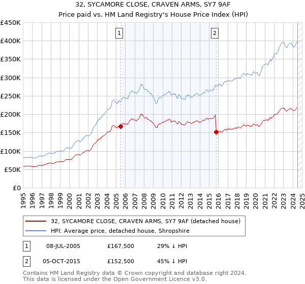 32, SYCAMORE CLOSE, CRAVEN ARMS, SY7 9AF: Price paid vs HM Land Registry's House Price Index