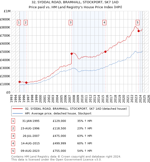 32, SYDDAL ROAD, BRAMHALL, STOCKPORT, SK7 1AD: Price paid vs HM Land Registry's House Price Index