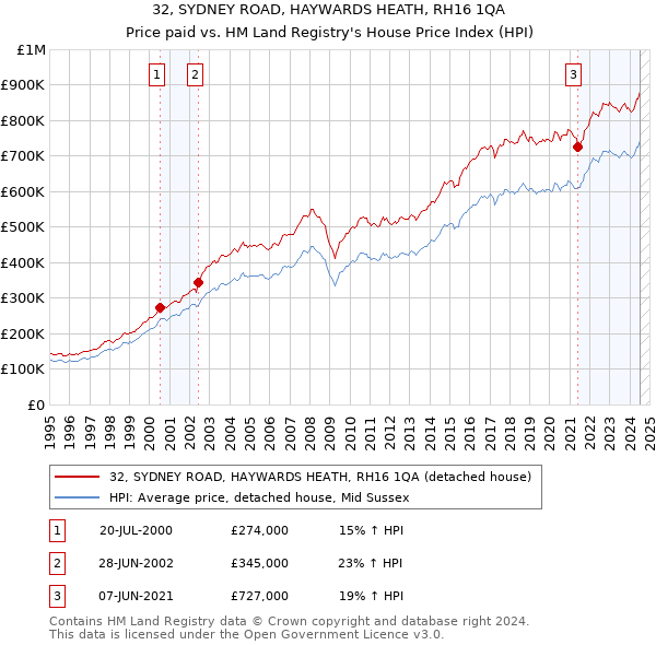 32, SYDNEY ROAD, HAYWARDS HEATH, RH16 1QA: Price paid vs HM Land Registry's House Price Index