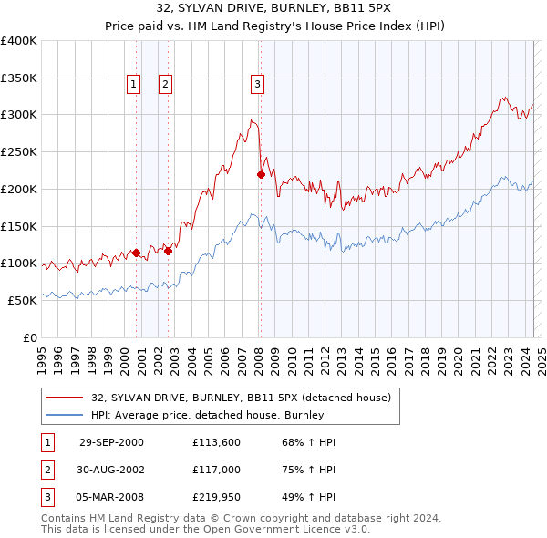 32, SYLVAN DRIVE, BURNLEY, BB11 5PX: Price paid vs HM Land Registry's House Price Index