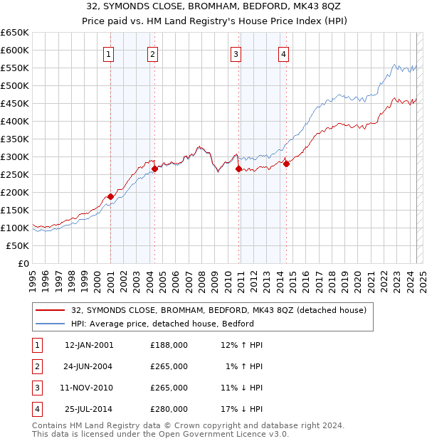 32, SYMONDS CLOSE, BROMHAM, BEDFORD, MK43 8QZ: Price paid vs HM Land Registry's House Price Index