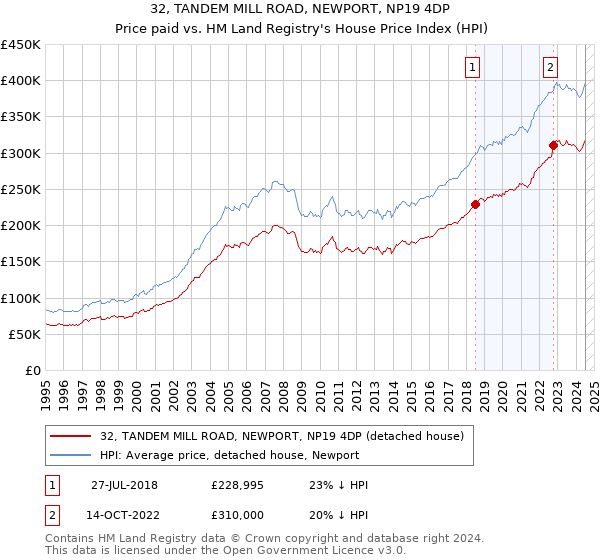 32, TANDEM MILL ROAD, NEWPORT, NP19 4DP: Price paid vs HM Land Registry's House Price Index