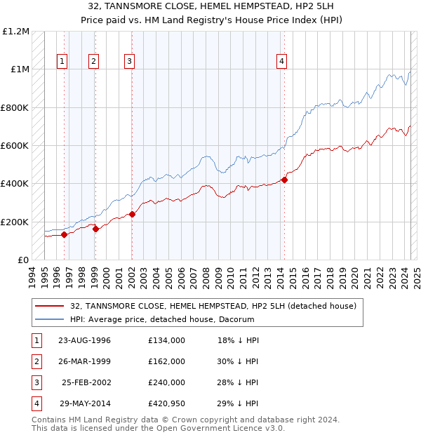 32, TANNSMORE CLOSE, HEMEL HEMPSTEAD, HP2 5LH: Price paid vs HM Land Registry's House Price Index