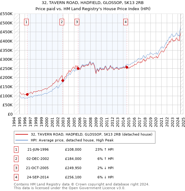 32, TAVERN ROAD, HADFIELD, GLOSSOP, SK13 2RB: Price paid vs HM Land Registry's House Price Index