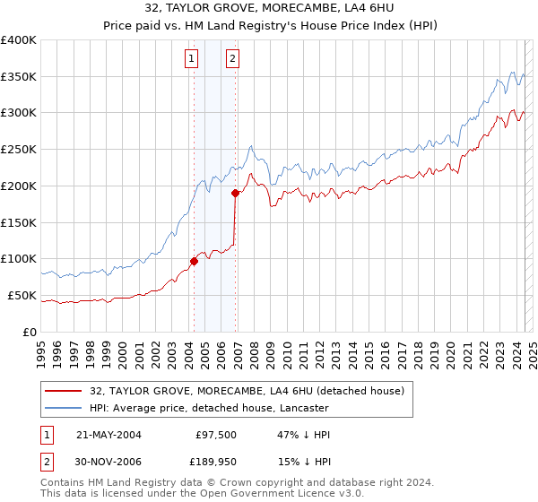 32, TAYLOR GROVE, MORECAMBE, LA4 6HU: Price paid vs HM Land Registry's House Price Index