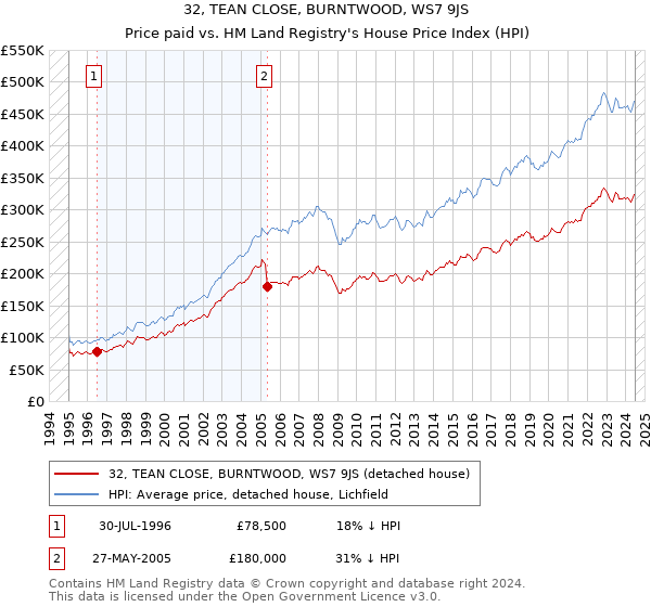 32, TEAN CLOSE, BURNTWOOD, WS7 9JS: Price paid vs HM Land Registry's House Price Index