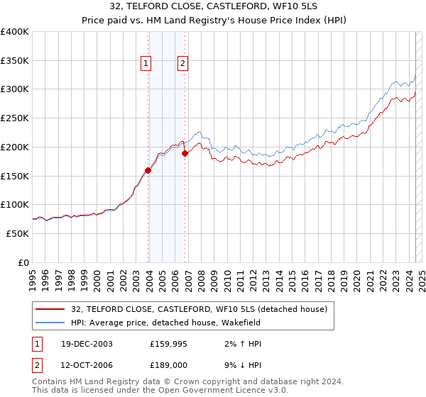 32, TELFORD CLOSE, CASTLEFORD, WF10 5LS: Price paid vs HM Land Registry's House Price Index