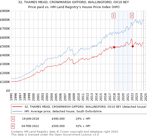 32, THAMES MEAD, CROWMARSH GIFFORD, WALLINGFORD, OX10 8EY: Price paid vs HM Land Registry's House Price Index