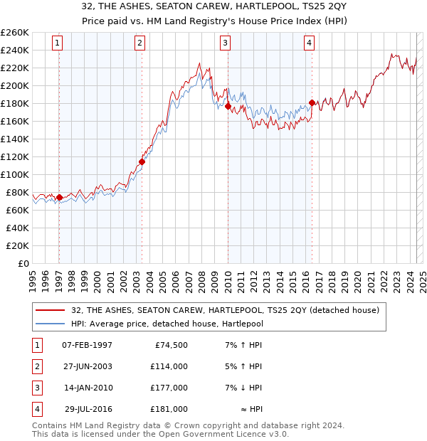 32, THE ASHES, SEATON CAREW, HARTLEPOOL, TS25 2QY: Price paid vs HM Land Registry's House Price Index