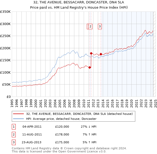 32, THE AVENUE, BESSACARR, DONCASTER, DN4 5LA: Price paid vs HM Land Registry's House Price Index