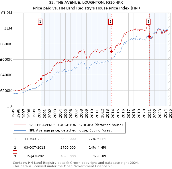 32, THE AVENUE, LOUGHTON, IG10 4PX: Price paid vs HM Land Registry's House Price Index