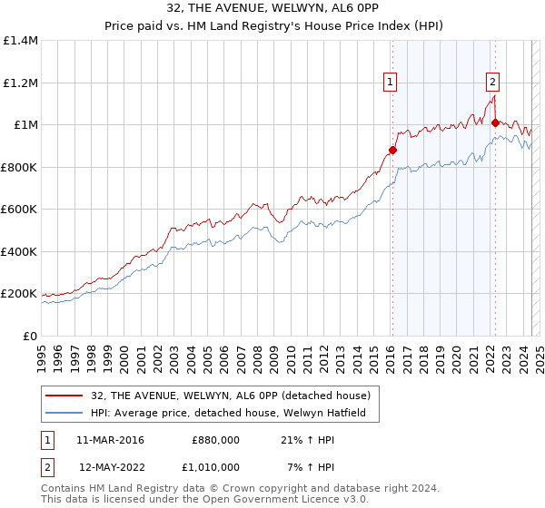 32, THE AVENUE, WELWYN, AL6 0PP: Price paid vs HM Land Registry's House Price Index