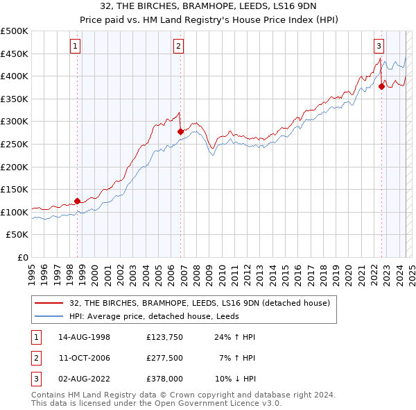 32, THE BIRCHES, BRAMHOPE, LEEDS, LS16 9DN: Price paid vs HM Land Registry's House Price Index