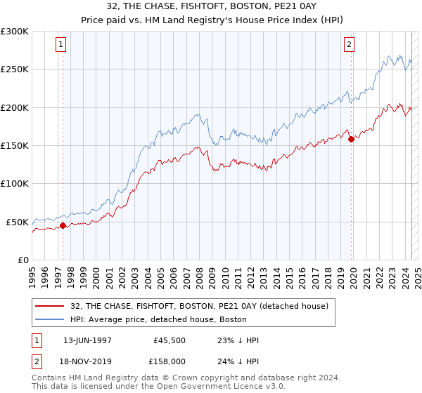 32, THE CHASE, FISHTOFT, BOSTON, PE21 0AY: Price paid vs HM Land Registry's House Price Index