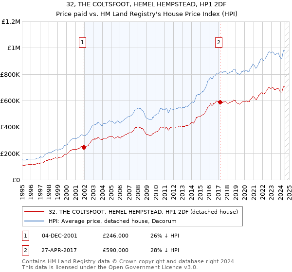 32, THE COLTSFOOT, HEMEL HEMPSTEAD, HP1 2DF: Price paid vs HM Land Registry's House Price Index