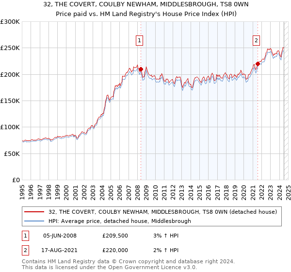 32, THE COVERT, COULBY NEWHAM, MIDDLESBROUGH, TS8 0WN: Price paid vs HM Land Registry's House Price Index