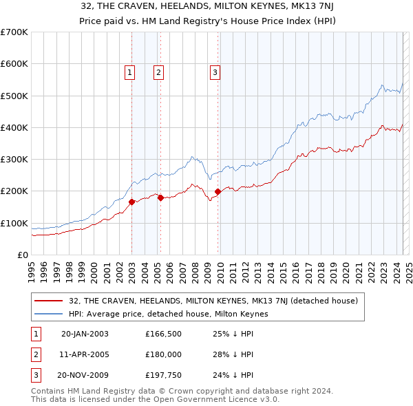 32, THE CRAVEN, HEELANDS, MILTON KEYNES, MK13 7NJ: Price paid vs HM Land Registry's House Price Index