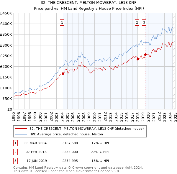 32, THE CRESCENT, MELTON MOWBRAY, LE13 0NF: Price paid vs HM Land Registry's House Price Index