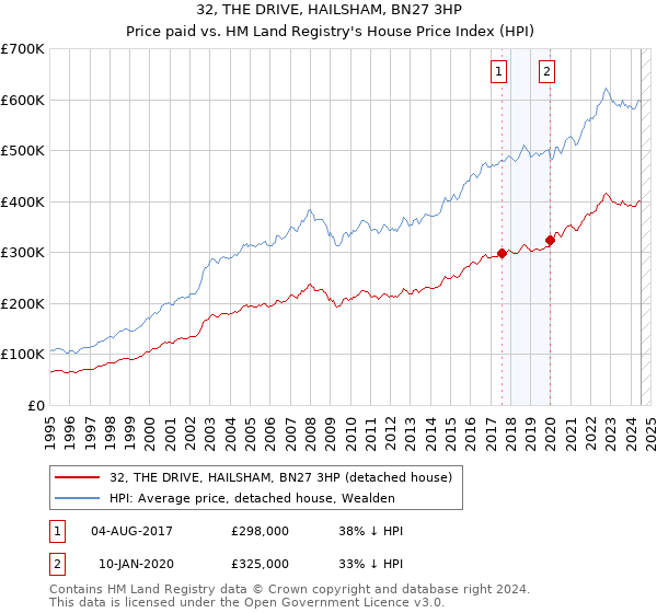 32, THE DRIVE, HAILSHAM, BN27 3HP: Price paid vs HM Land Registry's House Price Index