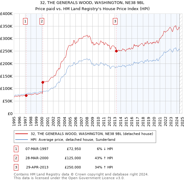 32, THE GENERALS WOOD, WASHINGTON, NE38 9BL: Price paid vs HM Land Registry's House Price Index