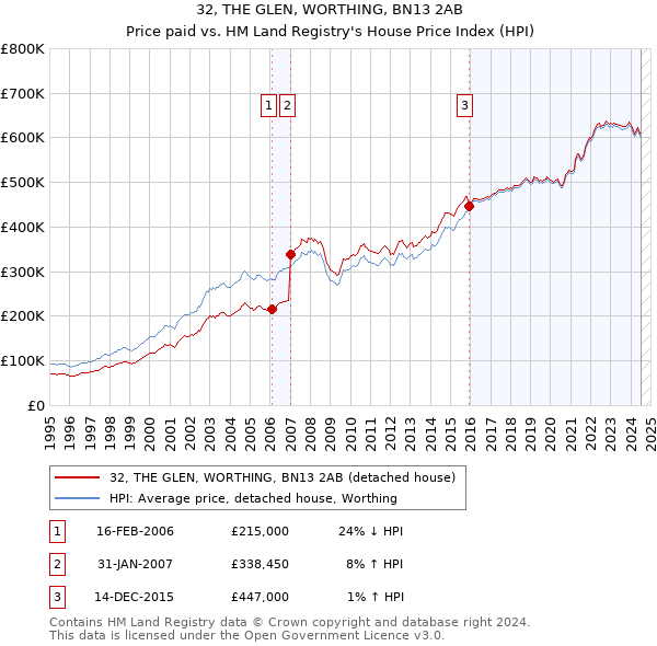 32, THE GLEN, WORTHING, BN13 2AB: Price paid vs HM Land Registry's House Price Index